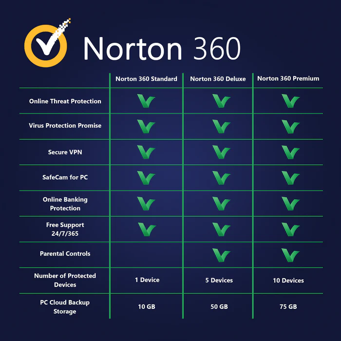 Norton 360 Premium • 1/3/5/10 PC • 1 año - Image 2